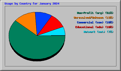 Usage by Country for January 2024