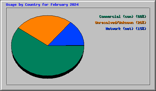 Usage by Country for February 2024