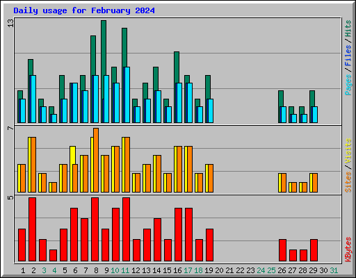 Daily usage for February 2024
